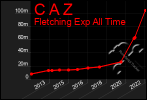 Total Graph of C A Z