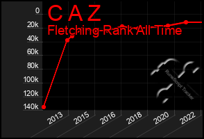 Total Graph of C A Z