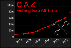 Total Graph of C A Z