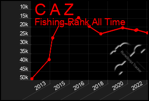 Total Graph of C A Z