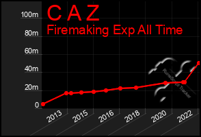 Total Graph of C A Z