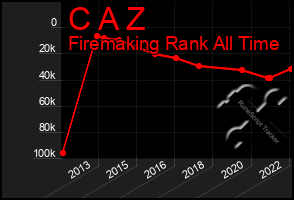 Total Graph of C A Z