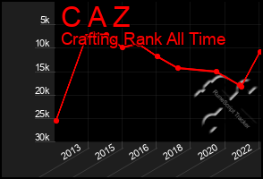 Total Graph of C A Z