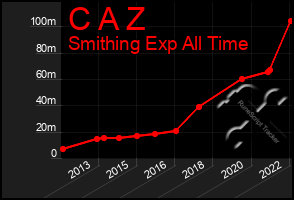 Total Graph of C A Z