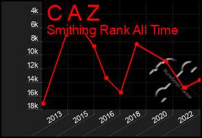 Total Graph of C A Z