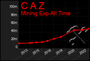 Total Graph of C A Z