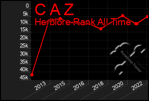 Total Graph of C A Z