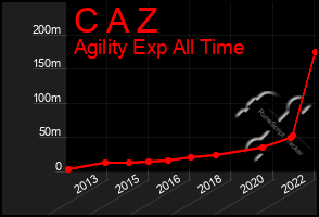 Total Graph of C A Z