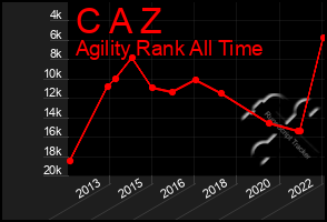 Total Graph of C A Z