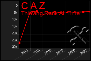 Total Graph of C A Z