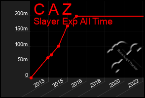 Total Graph of C A Z