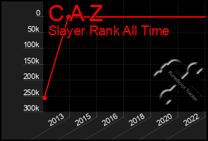 Total Graph of C A Z