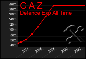 Total Graph of C A Z