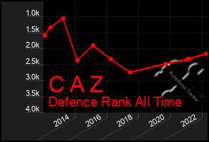 Total Graph of C A Z