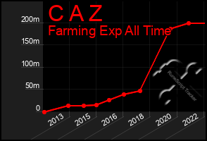 Total Graph of C A Z