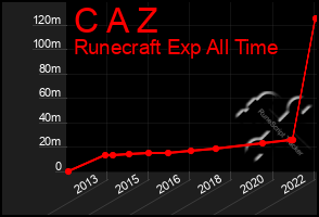 Total Graph of C A Z