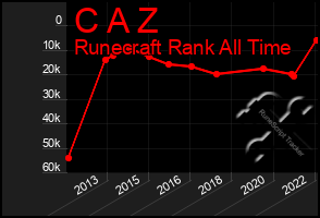 Total Graph of C A Z