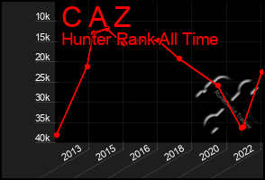 Total Graph of C A Z