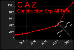 Total Graph of C A Z