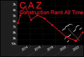 Total Graph of C A Z