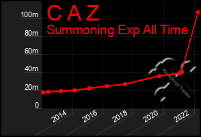 Total Graph of C A Z