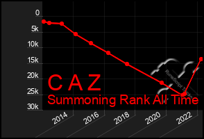 Total Graph of C A Z