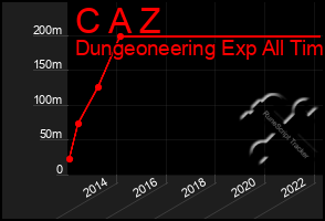 Total Graph of C A Z