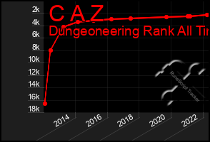 Total Graph of C A Z