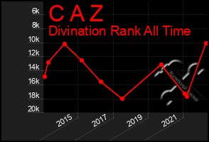 Total Graph of C A Z