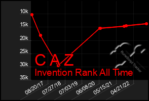 Total Graph of C A Z