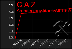 Total Graph of C A Z