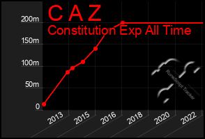 Total Graph of C A Z