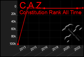 Total Graph of C A Z