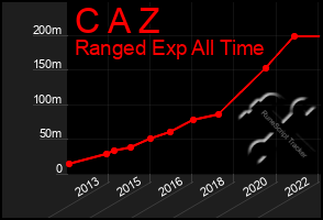 Total Graph of C A Z