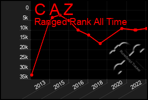 Total Graph of C A Z