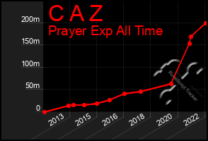 Total Graph of C A Z