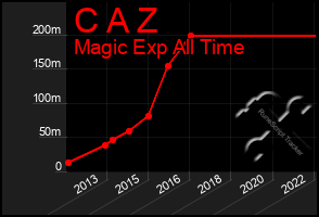 Total Graph of C A Z