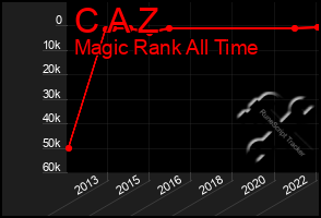 Total Graph of C A Z