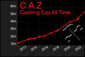 Total Graph of C A Z