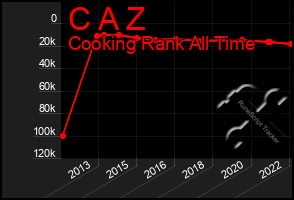 Total Graph of C A Z