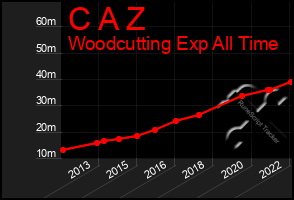 Total Graph of C A Z