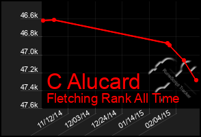 Total Graph of C Alucard