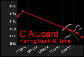 Total Graph of C Alucard