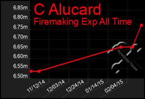 Total Graph of C Alucard