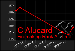 Total Graph of C Alucard