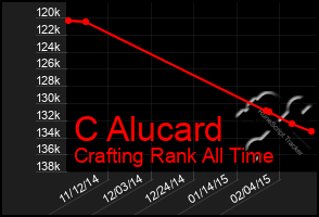 Total Graph of C Alucard