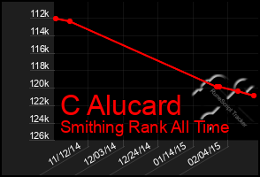 Total Graph of C Alucard
