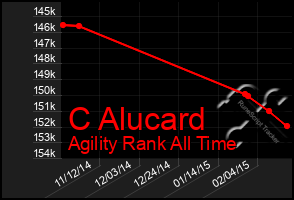 Total Graph of C Alucard
