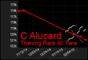 Total Graph of C Alucard