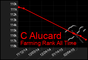 Total Graph of C Alucard